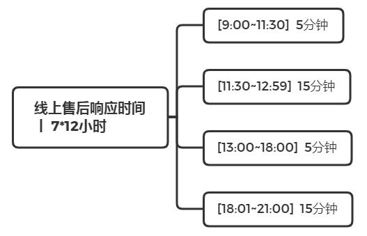 办公电脑的售后服务时间周期一般是多久
