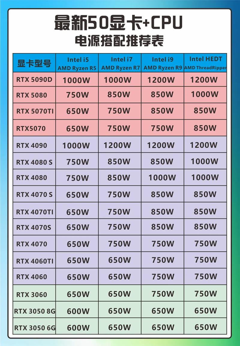 i74790不带k的cpu配什么显卡性能最佳?还有电源需要多少w的?