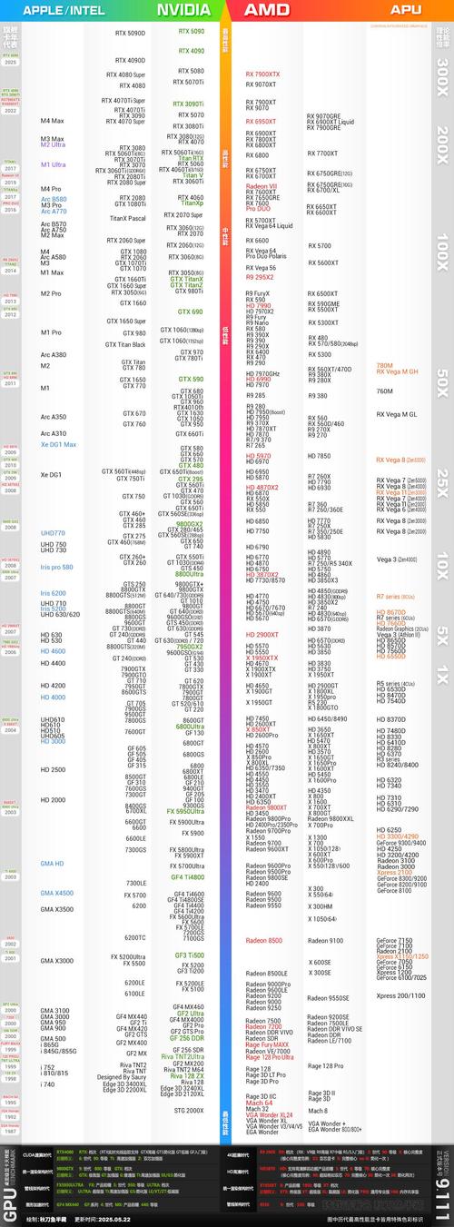 按时间划分的桌面显卡天梯图(25年6月更)