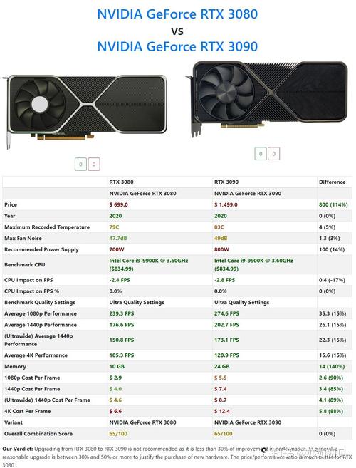 如何评价英伟达9月2日凌晨发布的30系列新显卡?