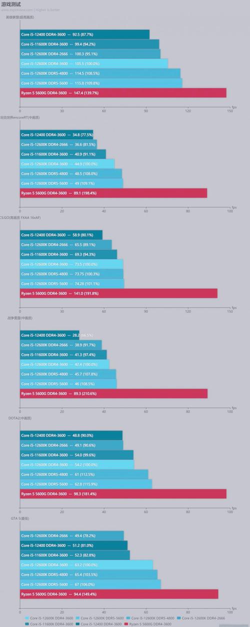 英特尔12代cpu集显性能
