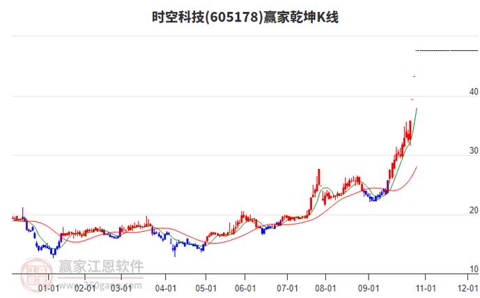时空科技暴涨后怎么买