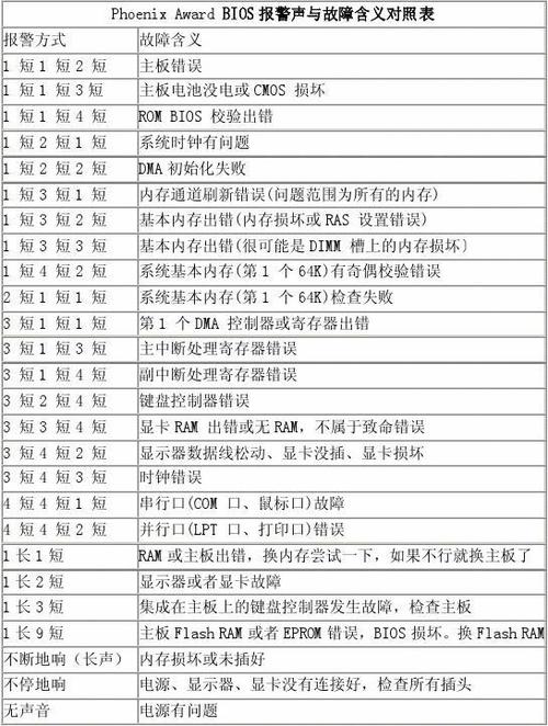 电脑蜂鸣器报警含义大全
