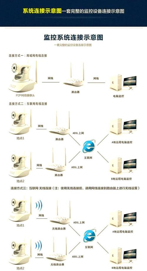 监控摄像头怎么连接电脑