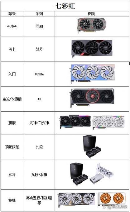 七彩虹哪几个系列的显卡好一点?