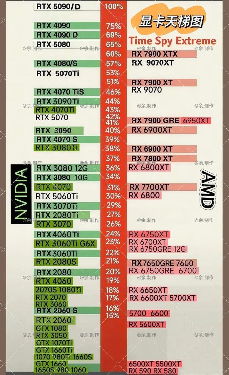 七彩虹显卡系列天梯图2023(5月)
