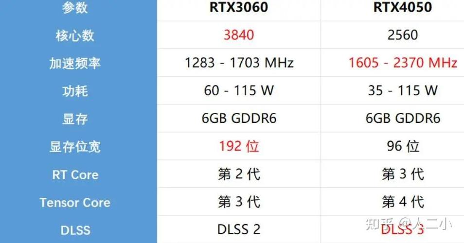 电脑办公设备里,3060和4050显卡在性能上怎么对比