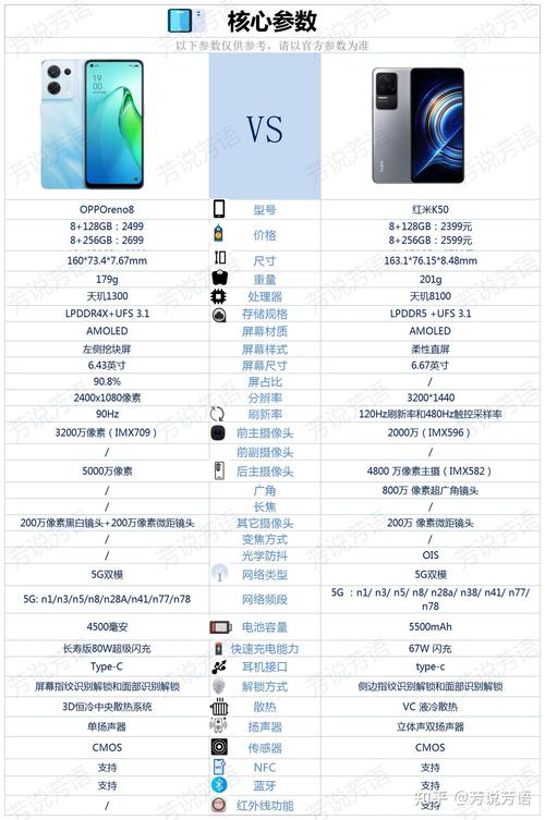 opporeno8与红米k50哪个好?