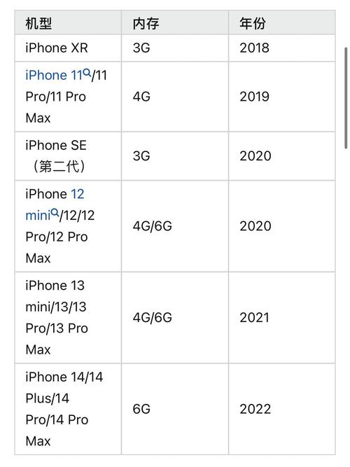iphone6最小内存是多少