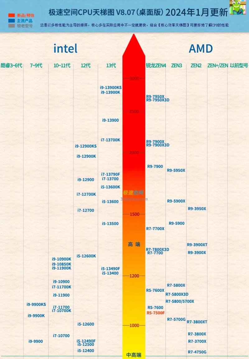 近来电脑cpu处理器排名,台式电脑cpu性能排名榜