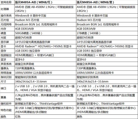 联想m495笔记本配置参数(联想m495笔记本配置)