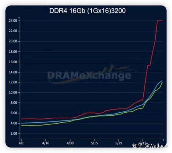 内存涨价显卡会涨价吗