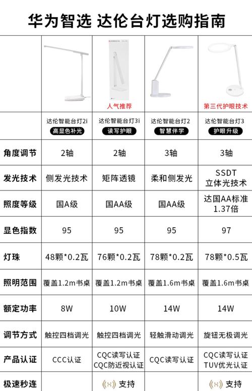 电脑办公用的台灯不同型号参数及适用人群