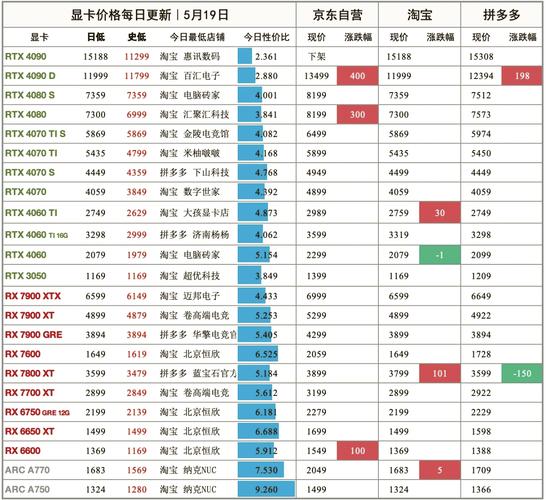 电脑办公领域中性能最强的三款显卡大概多少钱