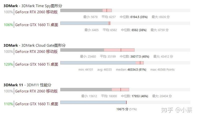 为什么笔记本rtx2060跟主机gtx1660ti差这么多?