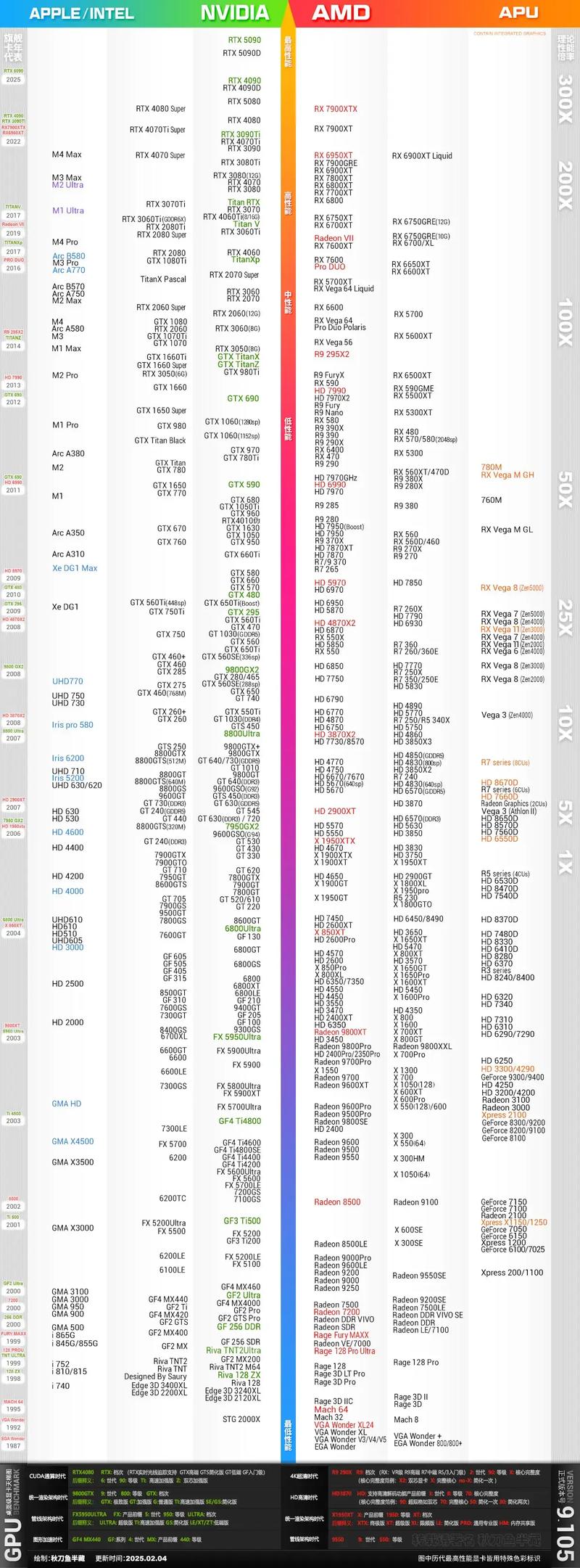 最新显卡天梯图?全年最完整最新显卡排名榜