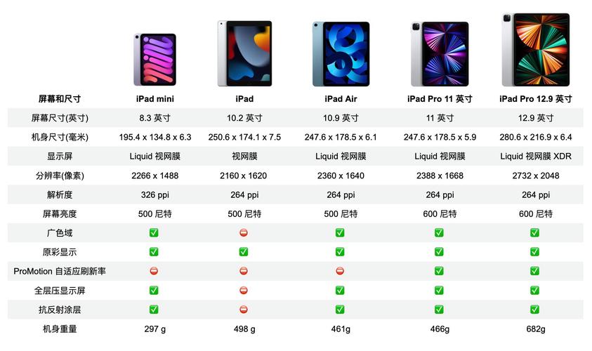 ipad屏幕是多大的