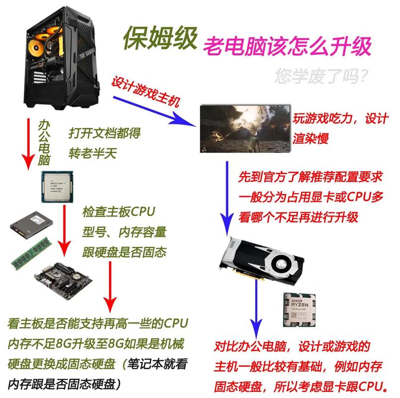 老式电脑如何升级版本