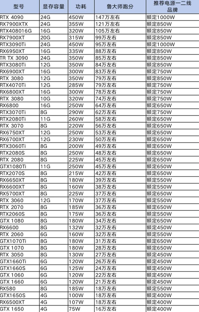高性能显卡功率多少