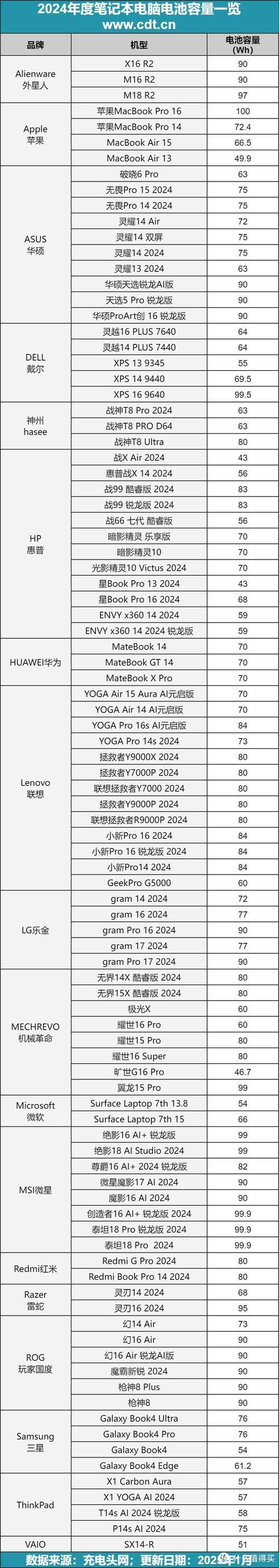 2024年前十笔记本电池品牌排名