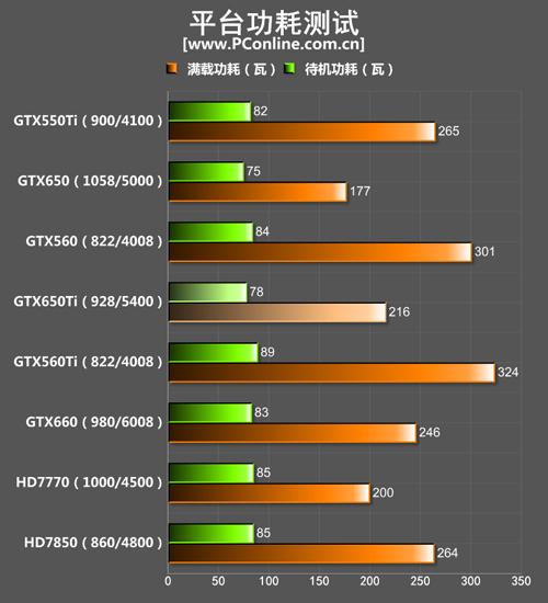 gtx650功耗怎么看?