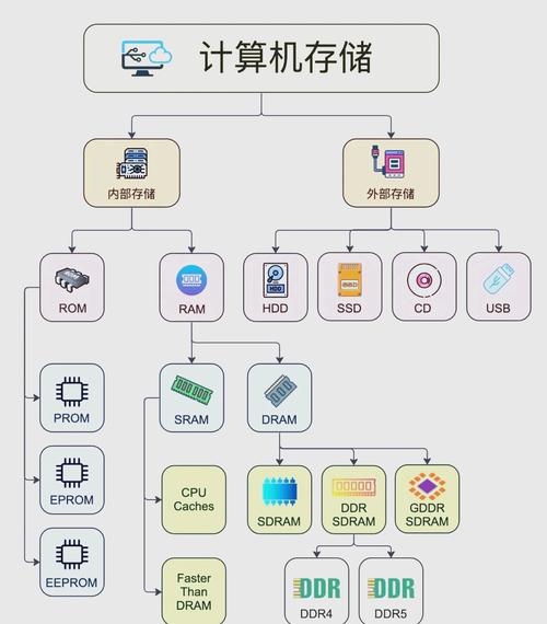 内存储器分为几种?