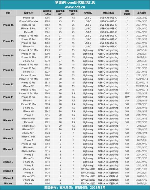 iphone6s都有多大内存