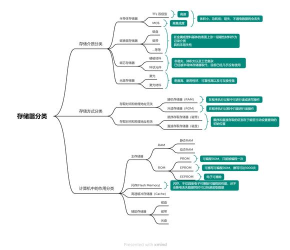 计算机存储器包括哪两类