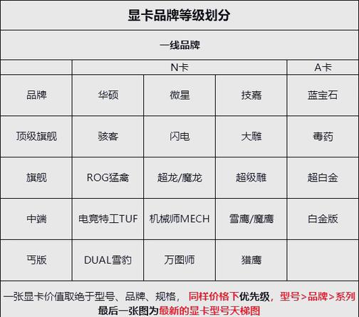 显卡品牌一线二线三线是怎么划分的?