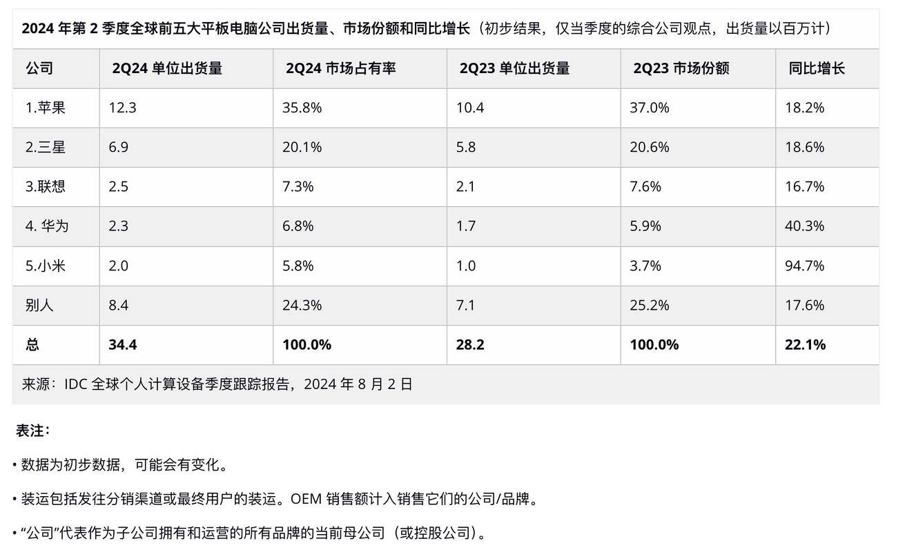 全球平板电脑排名榜更新,排名前三的预算大概是多少
