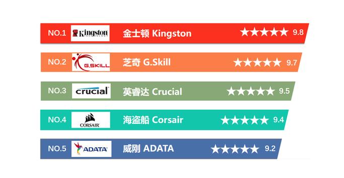 电脑内存条哪个品牌的效果好?2024电脑内存条五大品牌排名榜