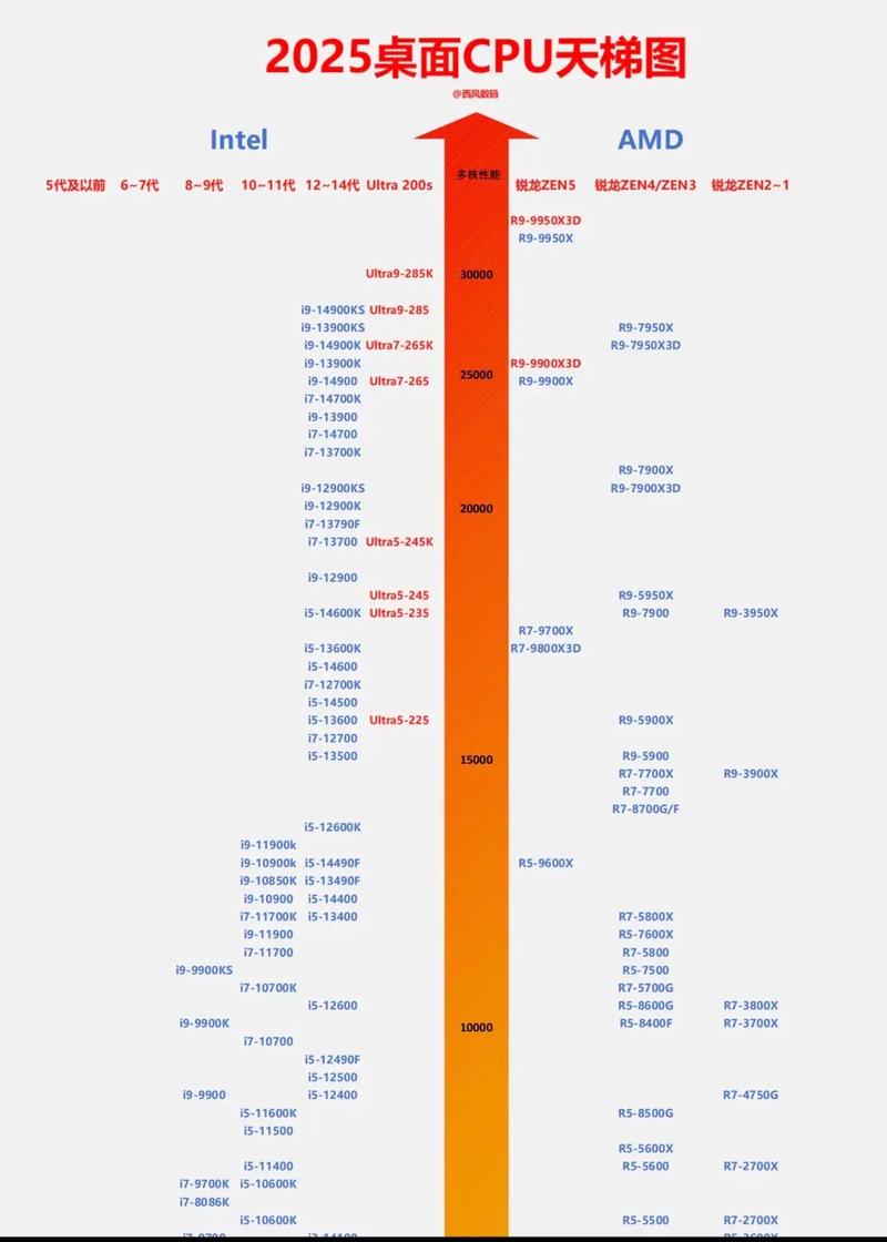 笔记本芯片排名榜天梯图
