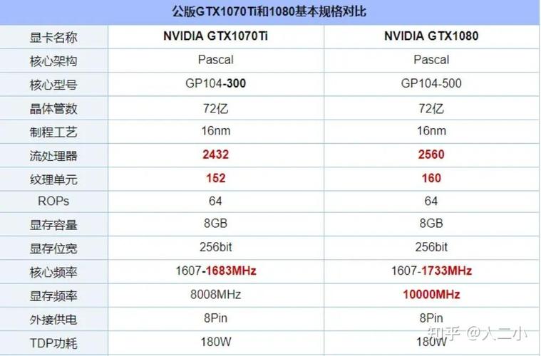 GTX1080和GTX1070Ti差距大吗?