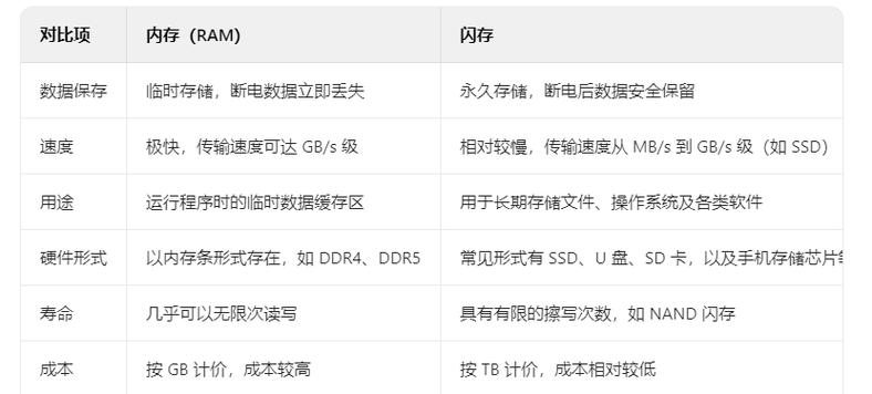 闪存与内存有什么区别?