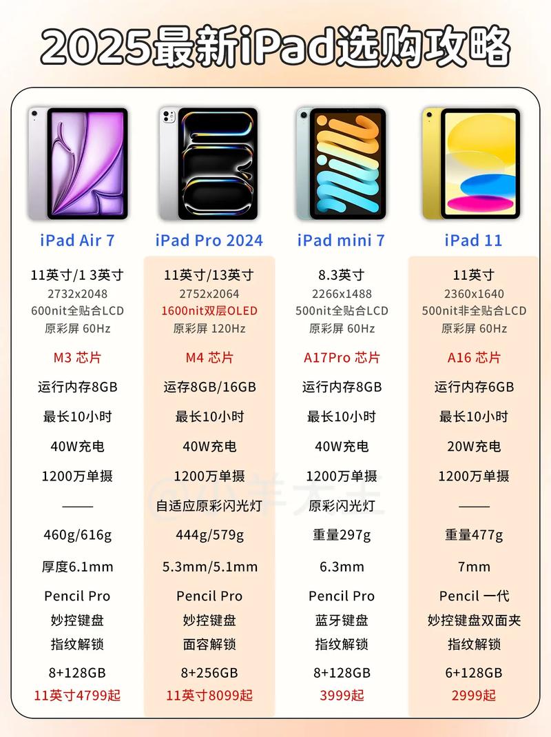 苹果平板电脑所有型号的费用分别是多少