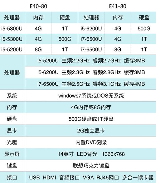 联想E40的出厂配置