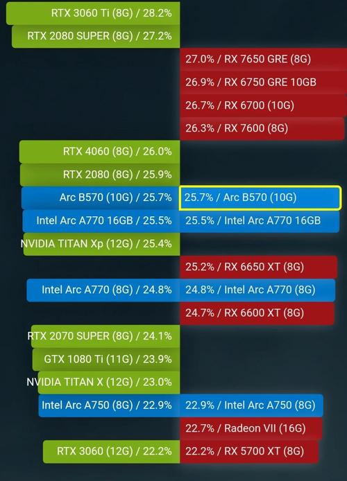 显卡型号中的GT,GTX,GTS是什么意思,是怎么排列好坏的?