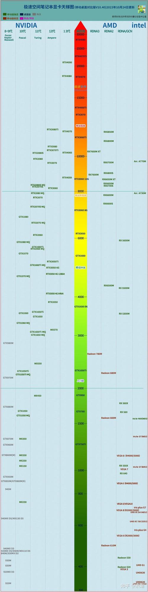 穷人显卡天梯图2023