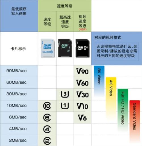 sd卡v10和v30的区别