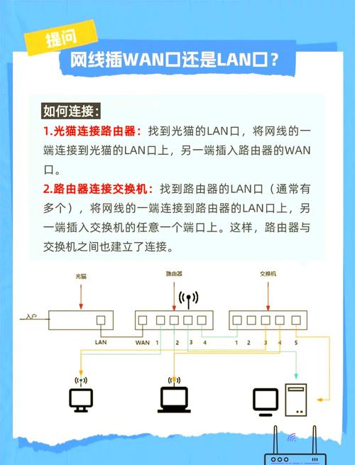 网线是插在路由器WAN口,还是电脑网络接口上?