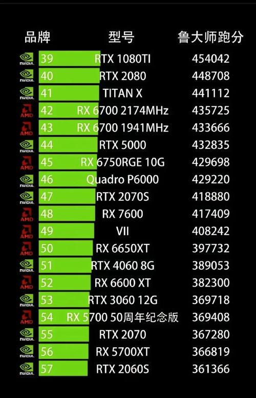 鲁大师2022半年报显卡排名,NVIDIA霸榜,七彩虹成最大赢家!