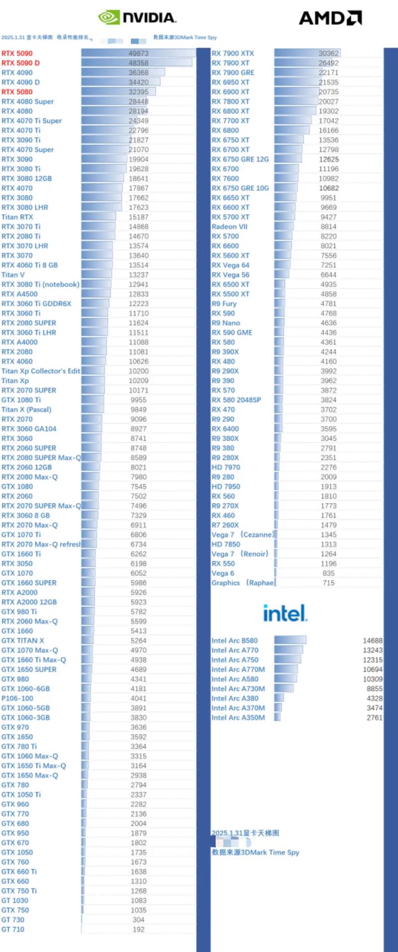N卡性价比排名榜/NVIDIA显卡排名(2024年最新)
