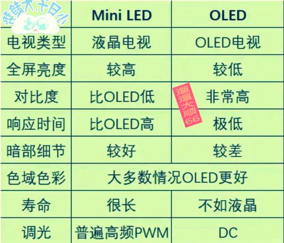 MiniLED和OLED哪个好?