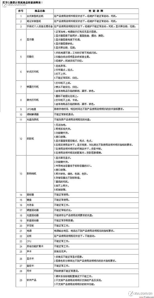 电脑怎么三包请问国家规定的电脑的三包内容是什么