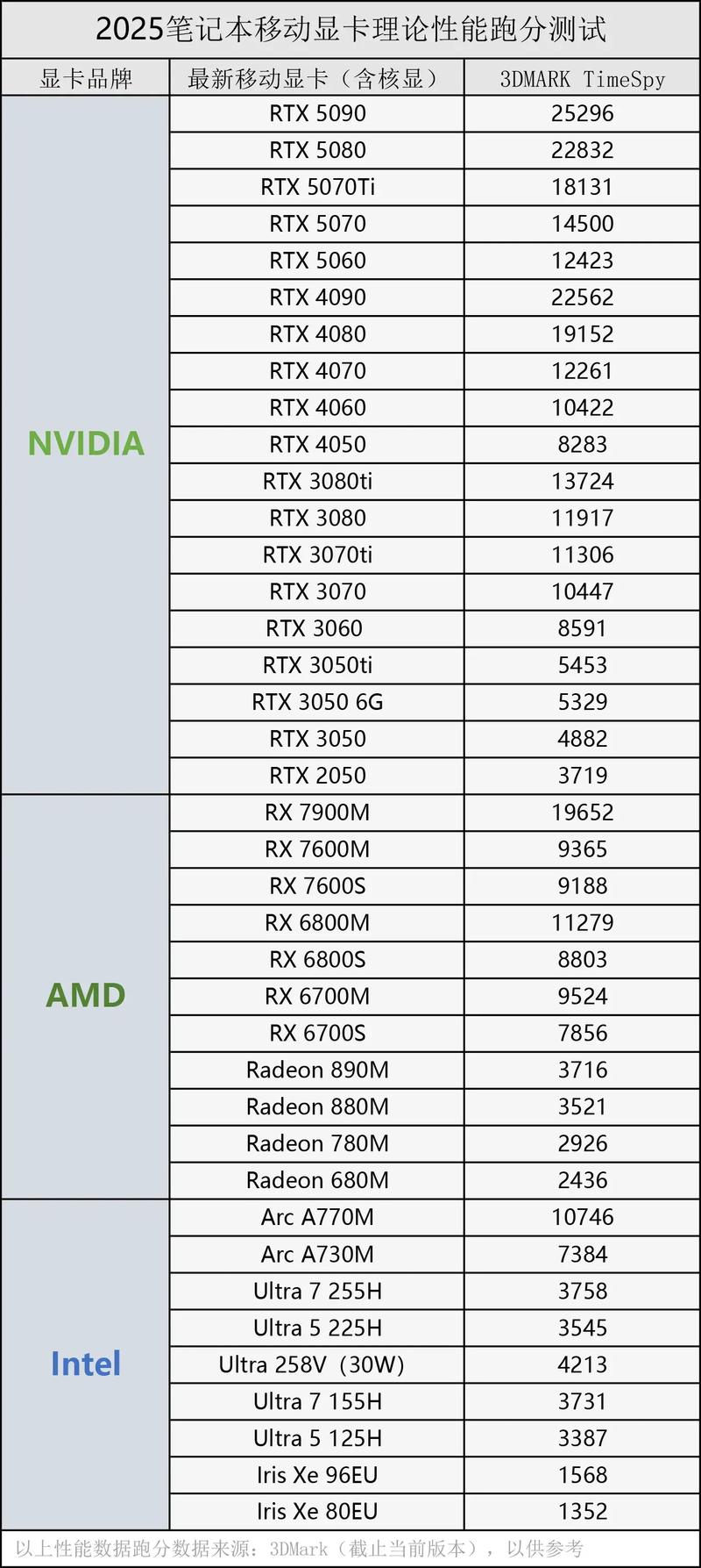 显卡档次怎么区分,各档次适合什么人群