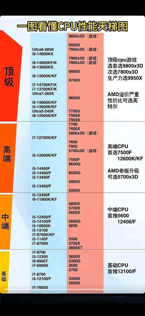 电脑处理器性能排名榜。