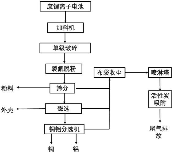 废旧笔记本电池如何处理是好?除了当垃圾处理以外.