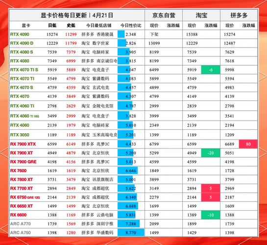 2022年1月22日京东显卡费用统计汇总(只统计有货)-显卡要降价了吗?ET...