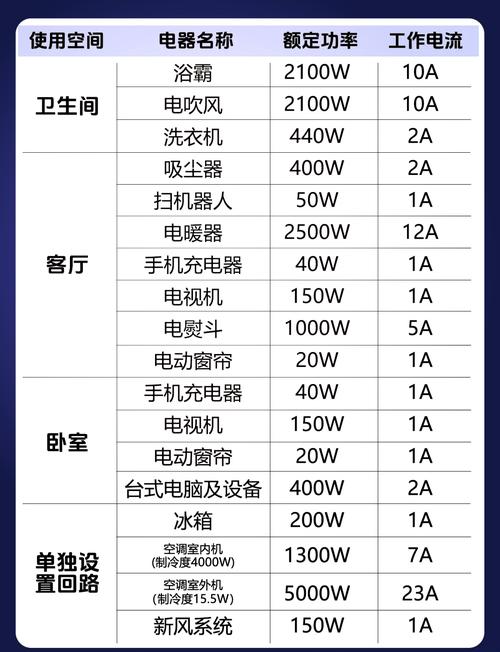 家用电器电功率多大比较好?