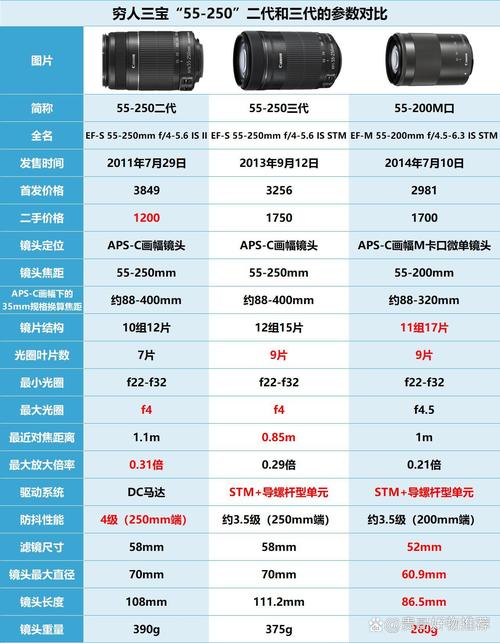 索尼S600镜头参数